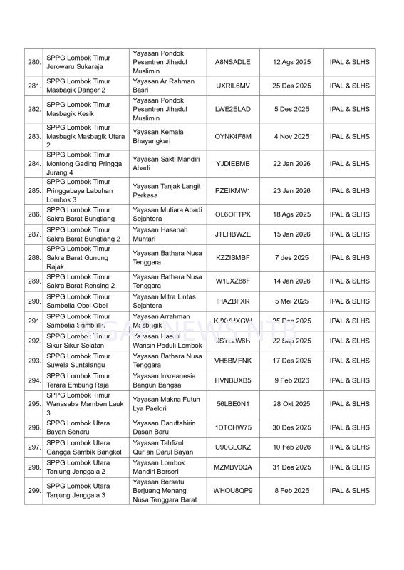 Surat Pemberhentian Operasional SPPG Provinsi Nusa Tenggara Barat (NTB) - Halaman 19 (BGN RI)